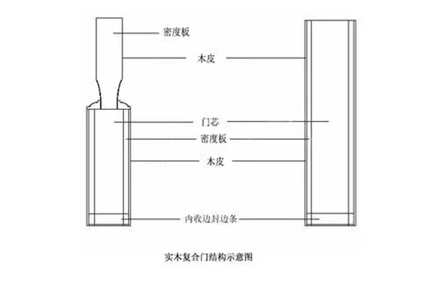 福州裝修設(shè)計(jì)-實(shí)木復(fù)合門(mén)結(jié)構(gòu)示意圖